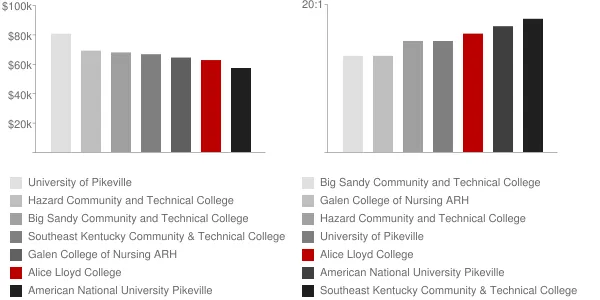 Alice Lloyd College Faculty Compensation and Workload Chart