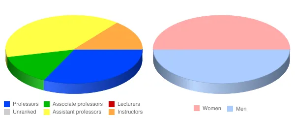Alice Lloyd College Faculty Demographics Chart