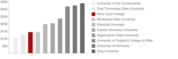 Alice Lloyd College Tuition Comparison Chart