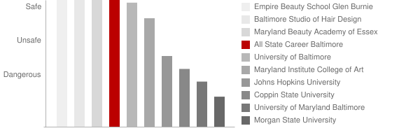 All State Career Baltimore Safety Chart