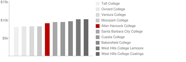 Allan Hancock College Tuition Comparison Chart