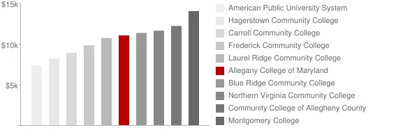 Allegany College of Maryland Tuition Comparison Chart