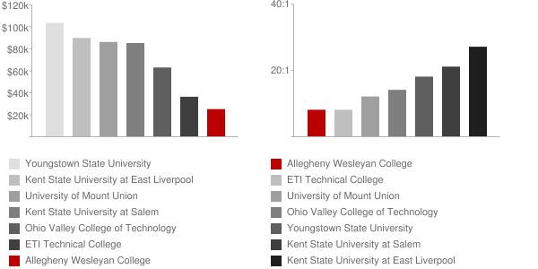 Allegheny Wesleyan College Faculty Compensation and Workload Chart