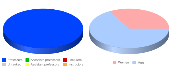 Allegheny Wesleyan College Faculty Demographics Chart