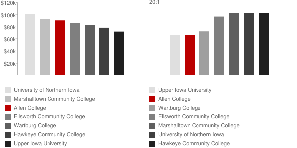 Allen College Faculty Compensation and Workload Chart