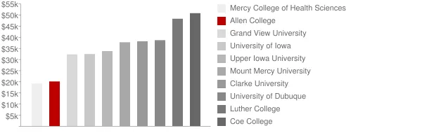 Allen College Tuition Comparison Chart