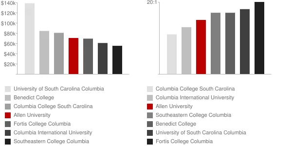 Allen University Faculty Compensation and Workload Chart