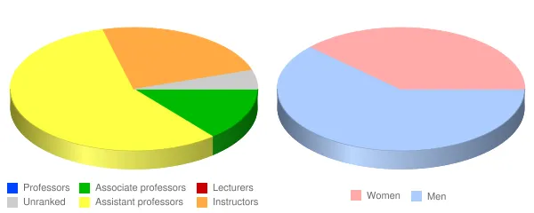 Allen University Faculty Demographics Chart