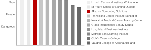 Alliance Computing Solutions Safety Chart