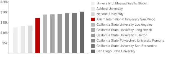 Alliant International University San Diego Tuition Comparison Chart