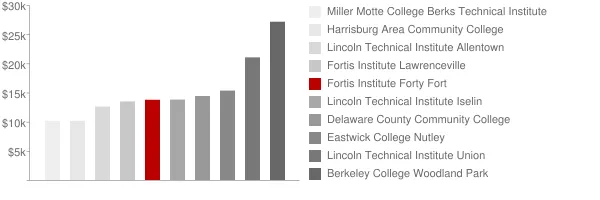 Fortis Institute Forty Fort Tuition Comparison Chart
