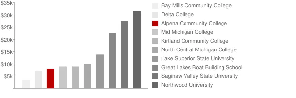 Alpena Community College Tuition Comparison Chart