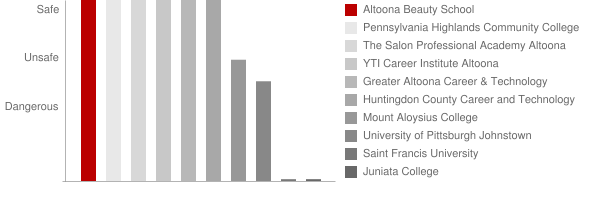 Altoona Beauty School Safety Chart