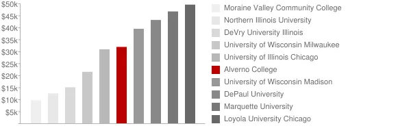 Alverno College Tuition Comparison Chart