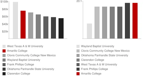 Amarillo College Faculty Compensation and Workload Chart