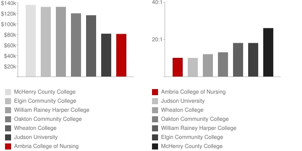 Ambria College of Nursing Faculty Compensation and Workload Chart