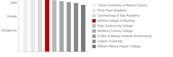 Ambria College of Nursing Safety Chart
