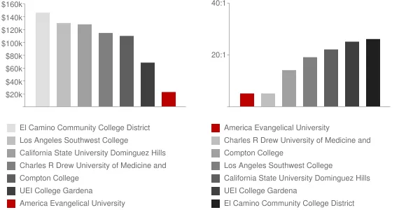 America Evangelical University Faculty Compensation and Workload Chart