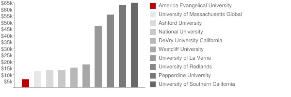 America Evangelical University Tuition Comparison Chart
