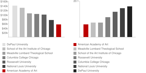 American Academy of Art Faculty Compensation and Workload Chart
