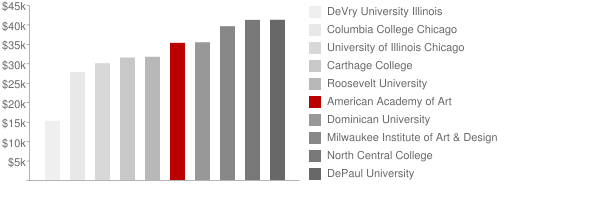 American Academy Of Art Tuition Loans