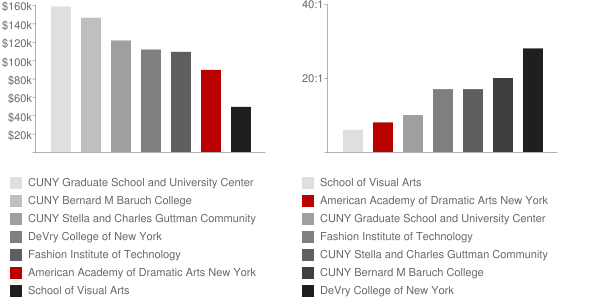 American Academy of Dramatic Arts New York Faculty Compensation and Workload Chart