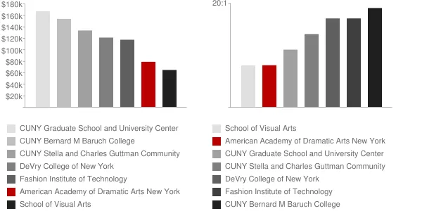 American Academy of Dramatic Arts New York Faculty Compensation and Workload Chart