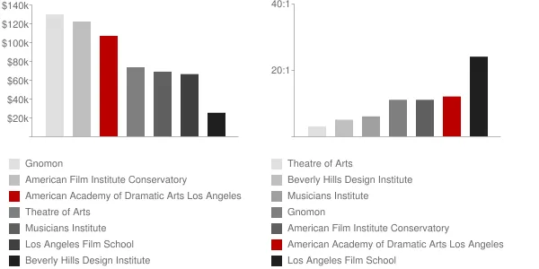 American Academy of Dramatic Arts Los Angeles Faculty Compensation and Workload Chart