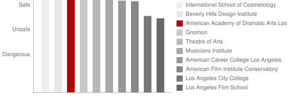 American Academy of Dramatic Arts Los Angeles Safety Chart