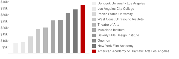 American Academy of Dramatic Arts Los Angeles Tuition Comparison Chart