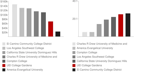 UEI College Gardena Faculty Compensation and Workload Chart
