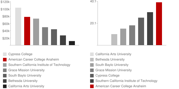 American Career College Anaheim Faculty Compensation and Workload Chart