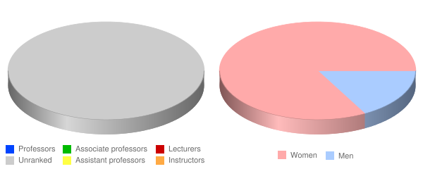 American Career College Anaheim Faculty Demographics Chart