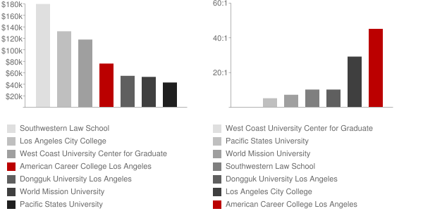 American Career College Los Angeles Faculty Compensation and Workload Chart