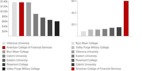 American College of Financial Services Faculty Compensation and Workload Chart