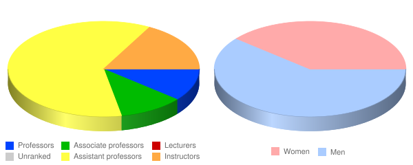 American College of Financial Services Faculty Demographics Chart