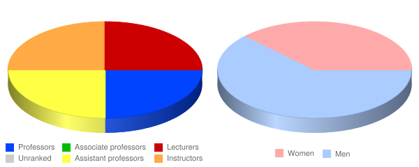 American College of Acupuncture and Oriental Med Faculty Demographics Chart