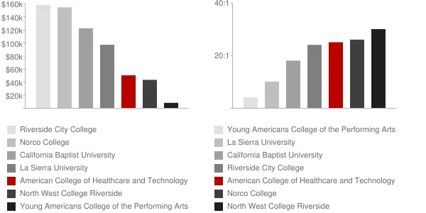 American College of Healthcare and Technology Faculty Compensation and Workload Chart