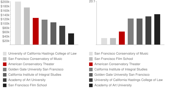 American Conservatory Theater Faculty Compensation and Workload Chart