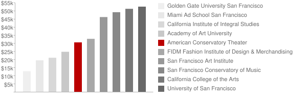 American Conservatory Theater Tuition Comparison Chart