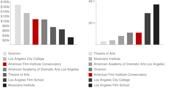 American Film Institute Conservatory Faculty Compensation and Workload Chart