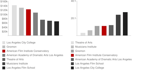 American Film Institute Conservatory Faculty Compensation and Workload Chart