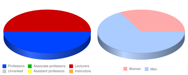 American Film Institute Conservatory Faculty Demographics Chart