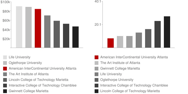 American InterContinental University Atlanta Faculty Compensation and Workload Chart