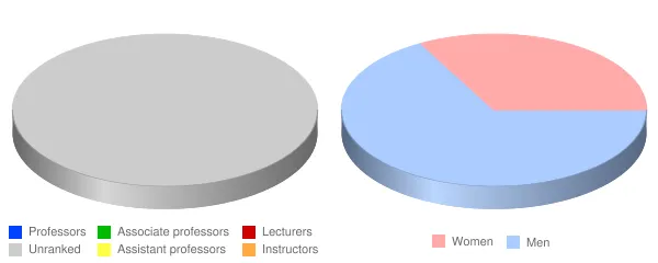 American InterContinental University Atlanta Faculty Demographics Chart