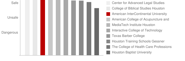 American InterContinental University Houston Safety Chart