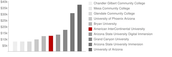 American InterContinental University Tuition Comparison Chart