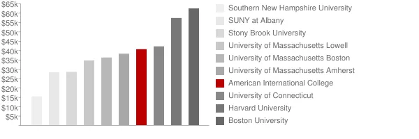 American International College Tuition Comparison Chart