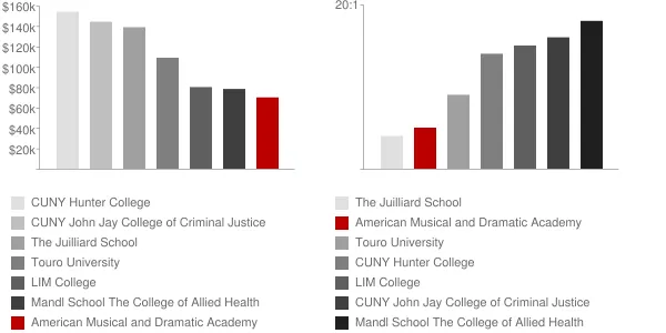 American Musical and Dramatic Academy Faculty Compensation and Workload Chart