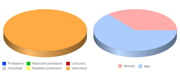 American Musical and Dramatic Academy Faculty Demographics Chart
